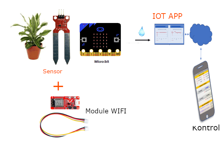 Microbit Untuk Pemula Dalam Bidang IoT